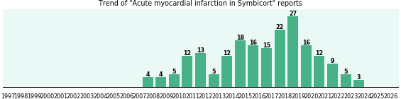 Could Symbicort cause Acute myocardial infarction? Could Symbicort cause Acute myocardial infarction?